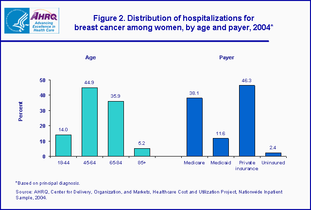 Figure 2. Bar chart showing distribution of hospitalizations for breast cancer among women, by age and payer, 2004*